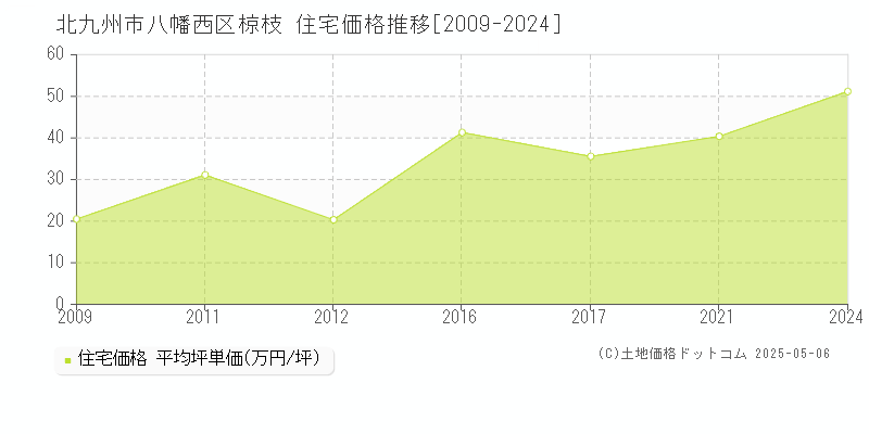 椋枝(北九州市八幡西区)の住宅価格推移グラフ(坪単価)[2009-2024年]