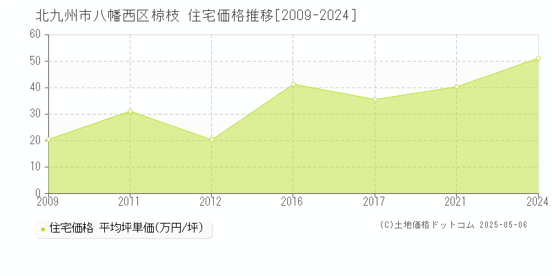 北九州市八幡西区椋枝の住宅価格推移グラフ 