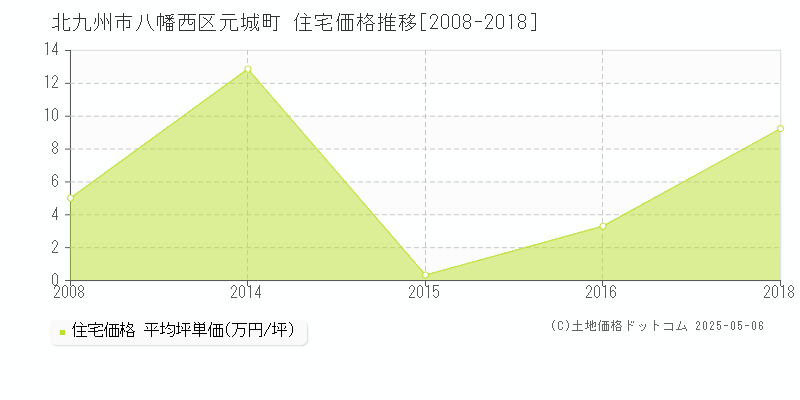 元城町(北九州市八幡西区)の住宅価格推移グラフ(坪単価)[2008-2018年]