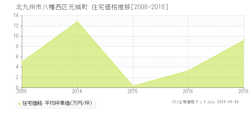 北九州市八幡西区元城町の住宅価格推移グラフ 