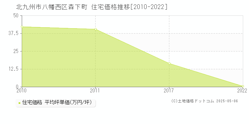 北九州市八幡西区森下町の住宅価格推移グラフ 