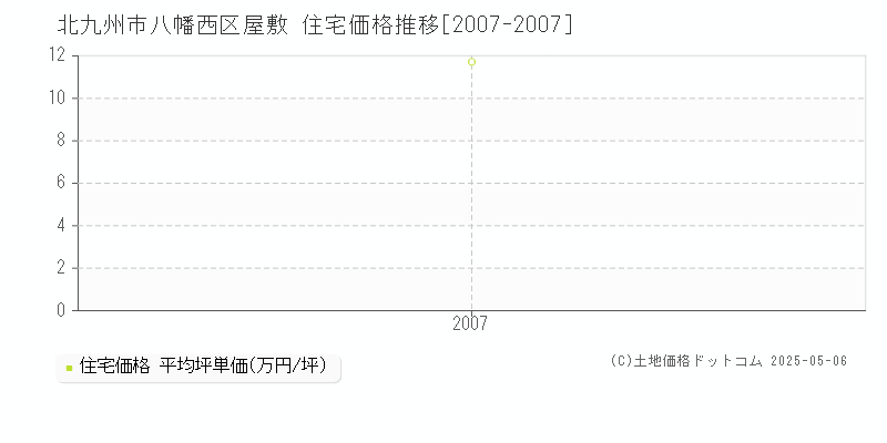 屋敷(北九州市八幡西区)の住宅価格推移グラフ(坪単価)[2007-2007年]