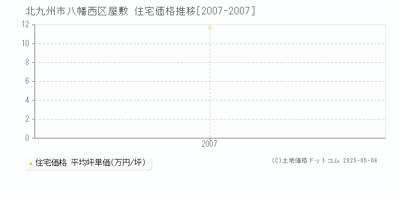 北九州市八幡西区屋敷の住宅価格推移グラフ 