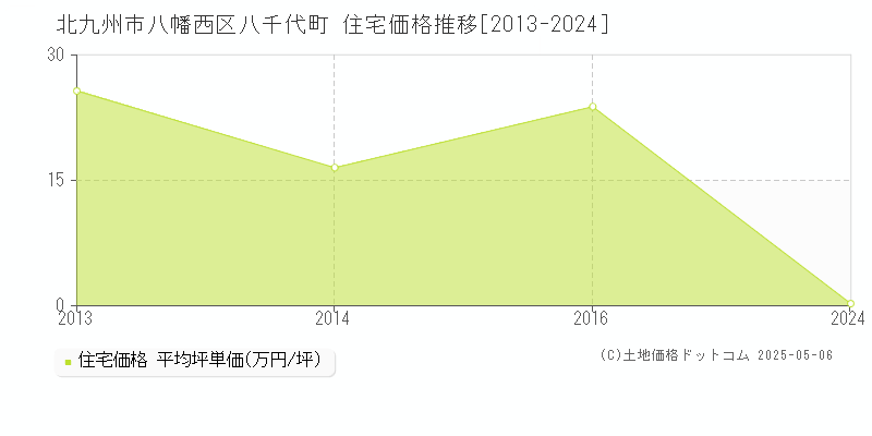 八千代町(北九州市八幡西区)の住宅価格推移グラフ(坪単価)[2013-2024年]