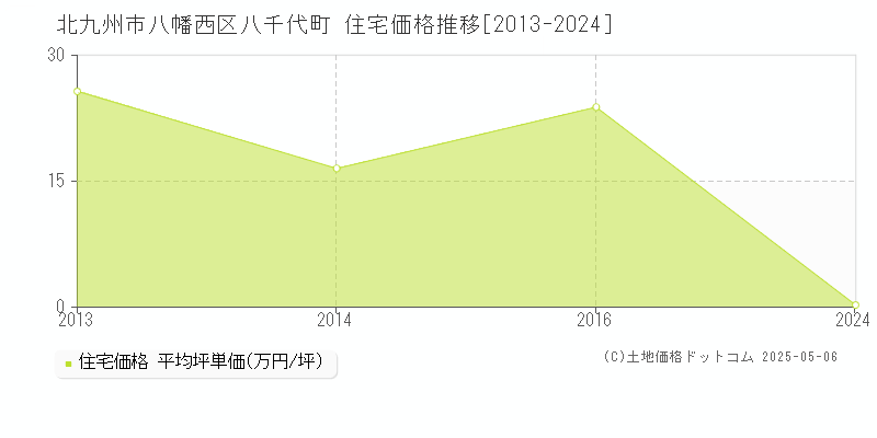 北九州市八幡西区八千代町の住宅価格推移グラフ 