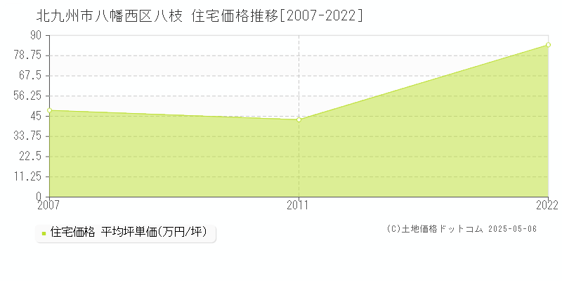 八枝(北九州市八幡西区)の住宅価格推移グラフ(坪単価)[2007-2022年]