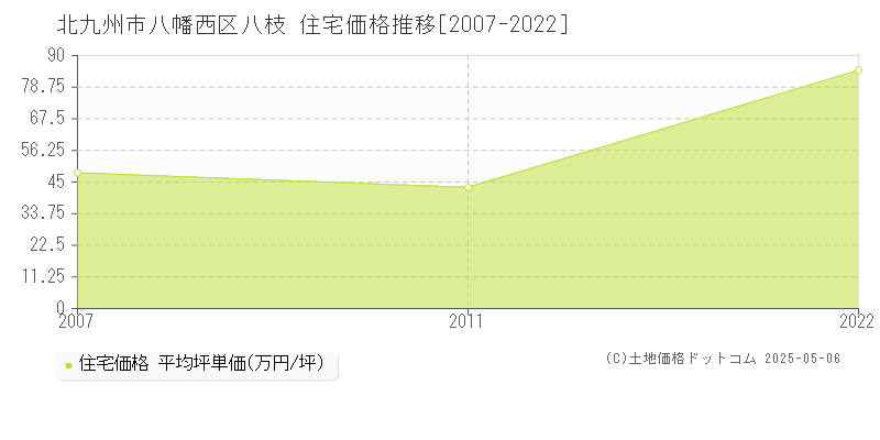 北九州市八幡西区八枝の住宅価格推移グラフ 