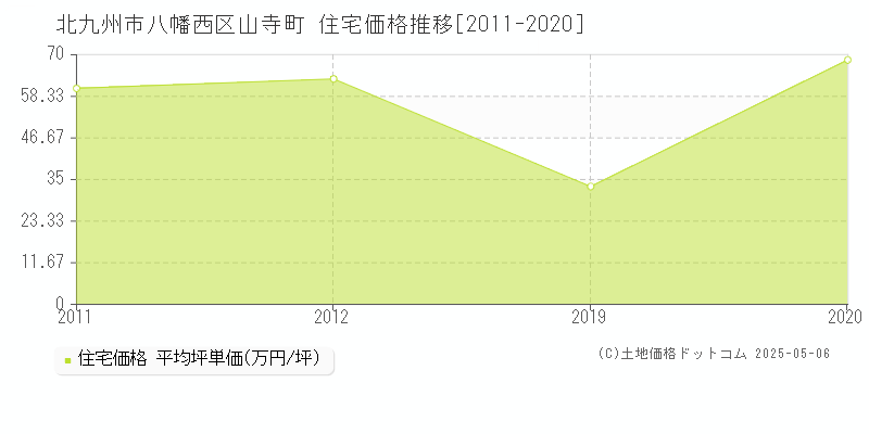 山寺町(北九州市八幡西区)の住宅価格推移グラフ(坪単価)[2011-2020年]
