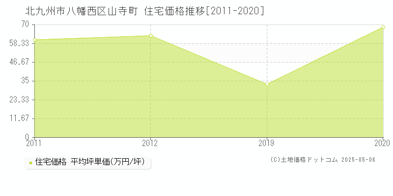 北九州市八幡西区山寺町の住宅価格推移グラフ 