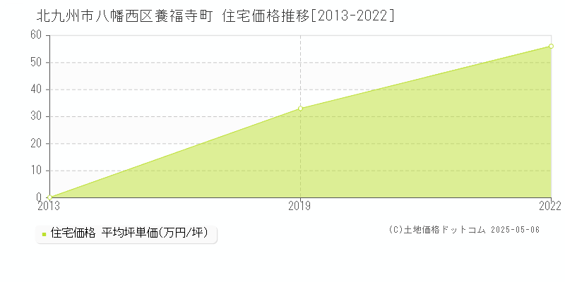 養福寺町(北九州市八幡西区)の住宅価格推移グラフ(坪単価)[2013-2022年]