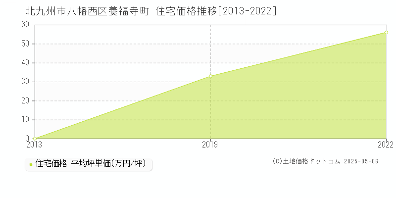 北九州市八幡西区養福寺町の住宅価格推移グラフ 