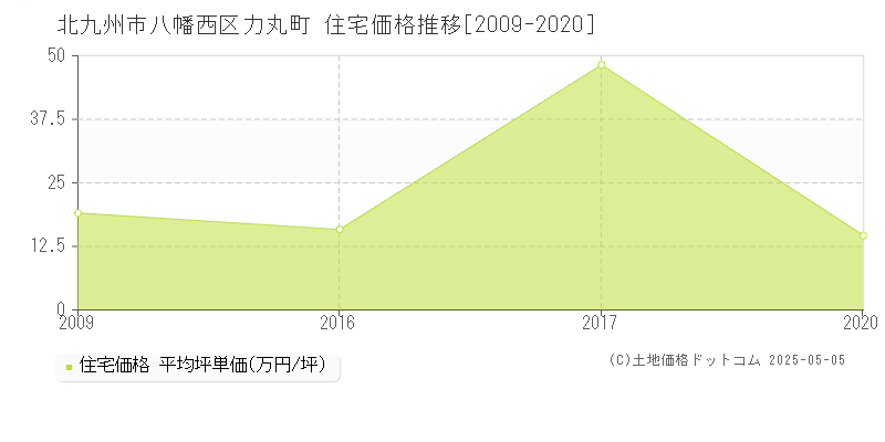 力丸町(北九州市八幡西区)の住宅価格推移グラフ(坪単価)[2009-2020年]