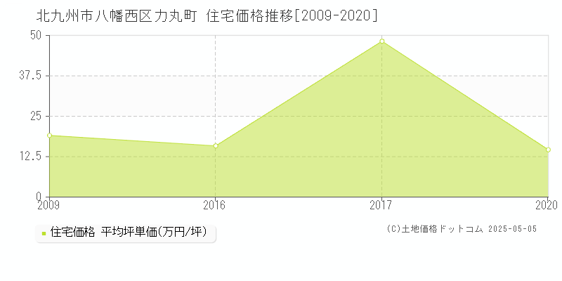 北九州市八幡西区力丸町の住宅取引事例推移グラフ 