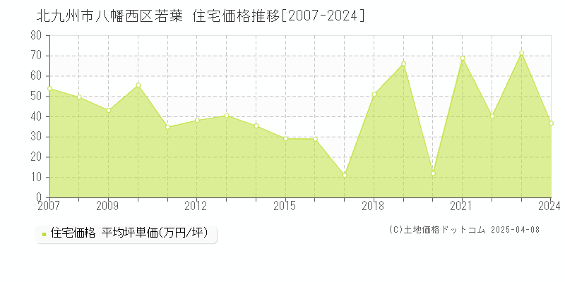 北九州市八幡西区若葉の住宅価格推移グラフ 