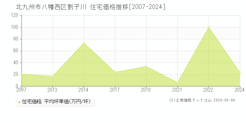 割子川(北九州市八幡西区)の住宅価格推移グラフ(坪単価)[2007-2024年]