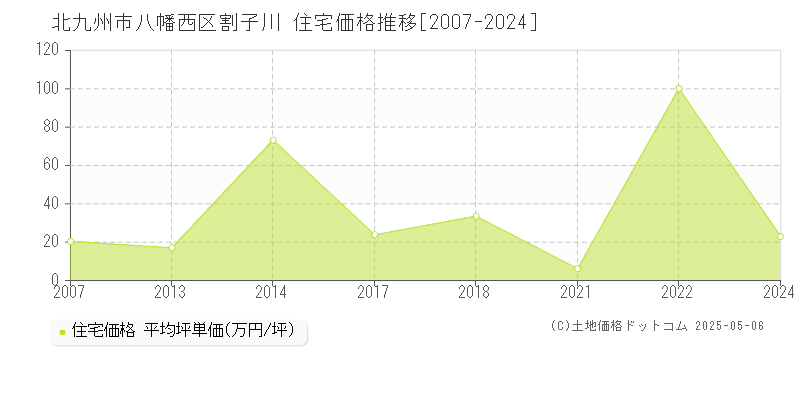 北九州市八幡西区割子川の住宅価格推移グラフ 