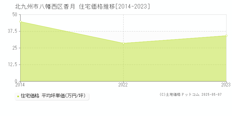 大字香月(北九州市八幡西区)の住宅価格推移グラフ(坪単価)[2014-2023年]