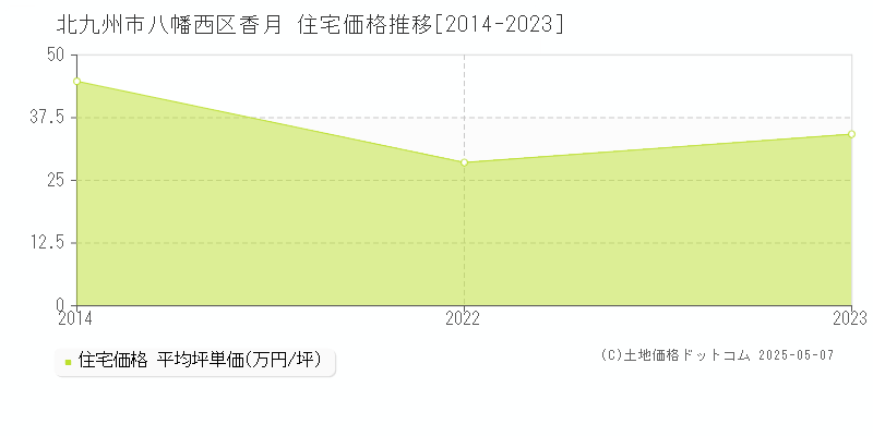 北九州市八幡西区大字香月の住宅価格推移グラフ 