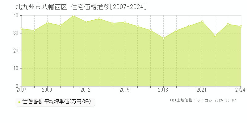 北九州市八幡西区(福岡県)の住宅価格推移グラフ(坪単価)[2007-2024年]
