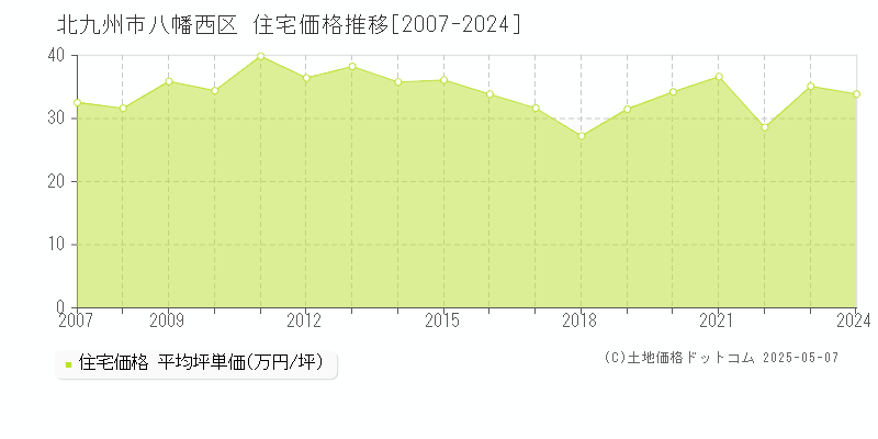 北九州市八幡西区全域の住宅取引価格推移グラフ 