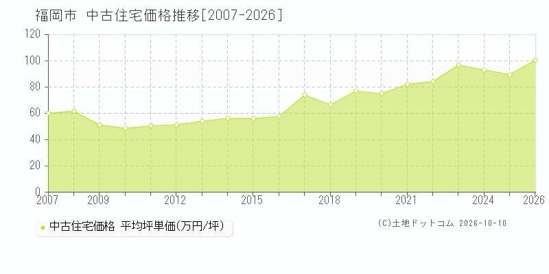 福岡県福岡市の中古住宅価格推移グラフ(坪単価)[2007-2026年]