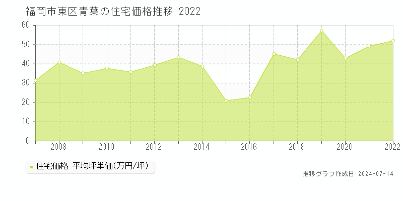 福岡市東区青葉の住宅取引価格推移グラフ 
