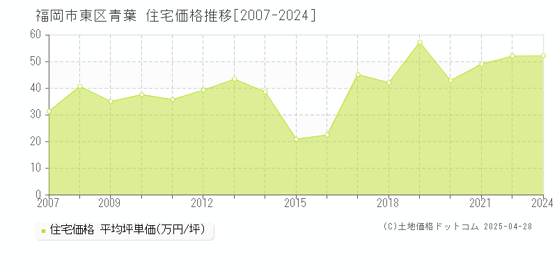 福岡市東区青葉の住宅価格推移グラフ 