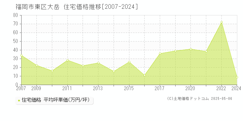 大岳(福岡市東区)の住宅価格推移グラフ(坪単価)[2007-2024年]