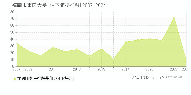 福岡市東区大岳の住宅取引事例推移グラフ 