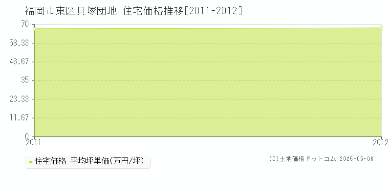 貝塚団地(福岡市東区)の住宅価格推移グラフ(坪単価)[2011-2012年]