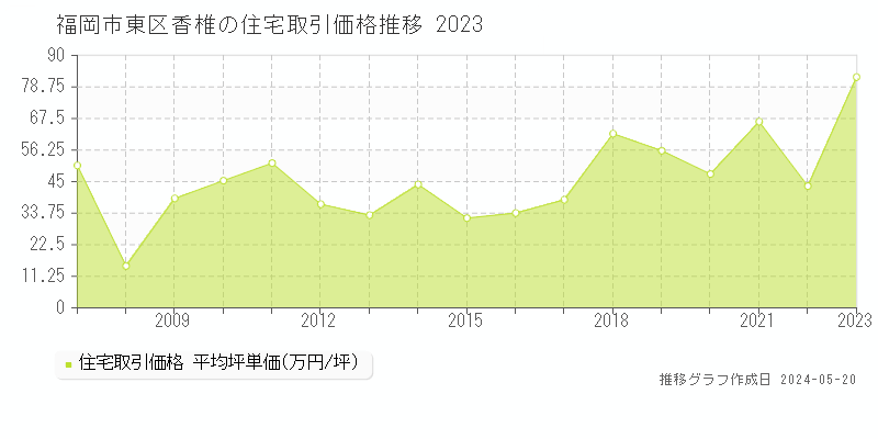 福岡市東区香椎の住宅価格推移グラフ 