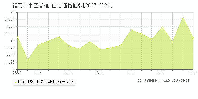 福岡市東区香椎の住宅価格推移グラフ 