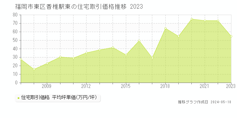 福岡市東区香椎駅東の住宅価格推移グラフ 