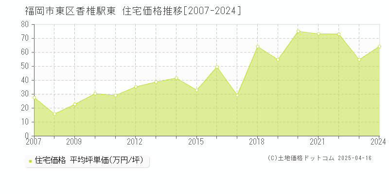 福岡市東区香椎駅東の住宅価格推移グラフ 