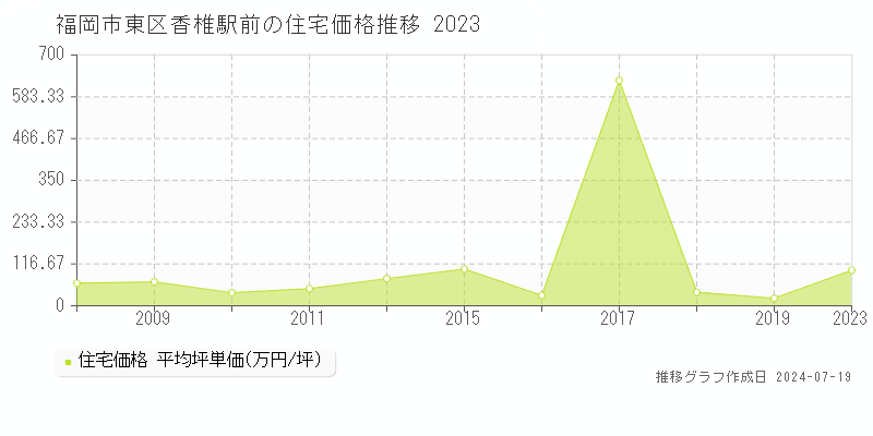 福岡市東区香椎駅前の住宅取引価格推移グラフ 