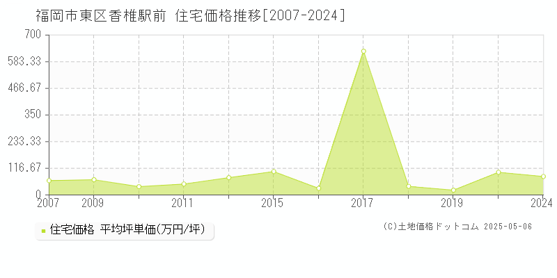 香椎駅前(福岡市東区)の住宅価格推移グラフ(坪単価)[2007-2024年]