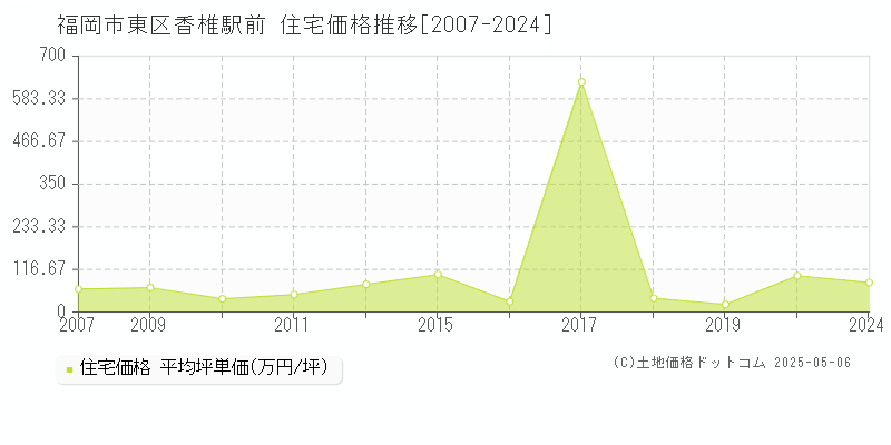 福岡市東区香椎駅前の住宅取引価格推移グラフ 