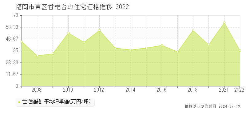 福岡市東区香椎台の住宅取引事例推移グラフ 