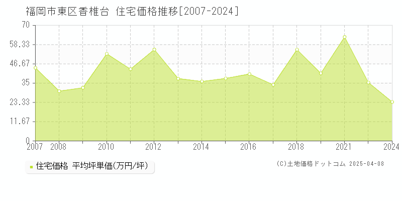 福岡市東区香椎台の住宅価格推移グラフ 