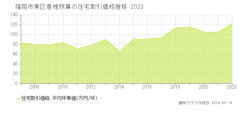 福岡市東区香椎照葉の住宅取引事例推移グラフ 