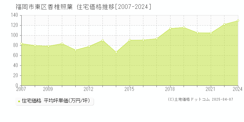 福岡市東区香椎照葉の住宅価格推移グラフ 