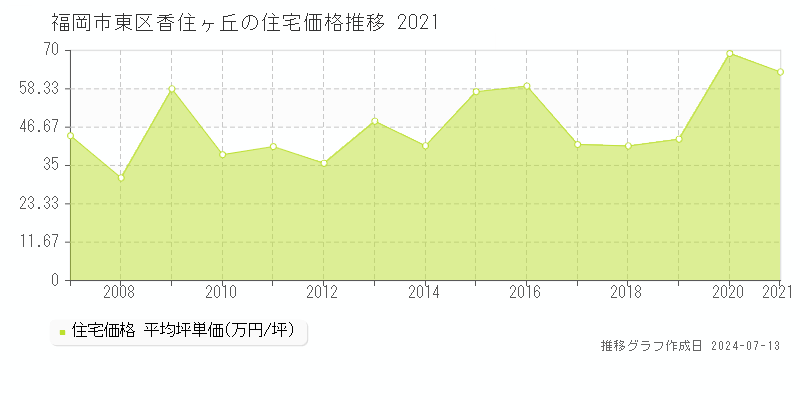 福岡市東区香住ヶ丘の住宅価格推移グラフ 