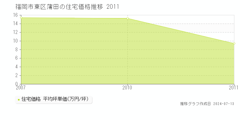 福岡市東区蒲田の住宅価格推移グラフ 