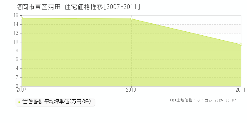 福岡市東区蒲田の住宅価格推移グラフ 