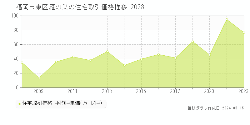 福岡市東区雁の巣の住宅取引価格推移グラフ 