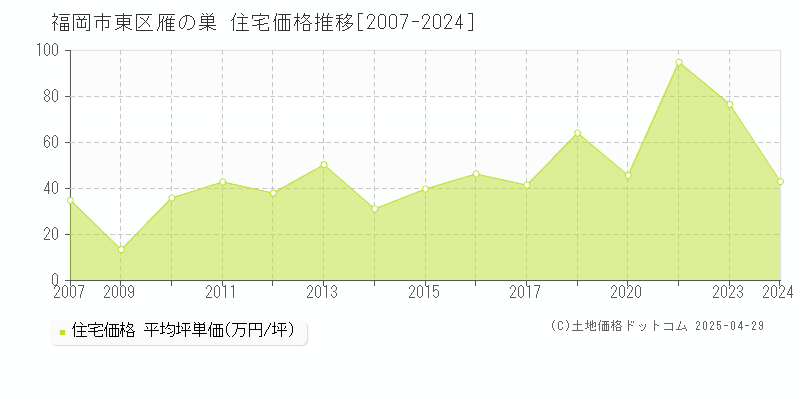 福岡市東区雁の巣の住宅価格推移グラフ 