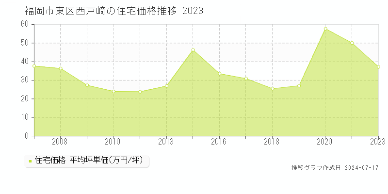 福岡市東区西戸崎の住宅価格推移グラフ 
