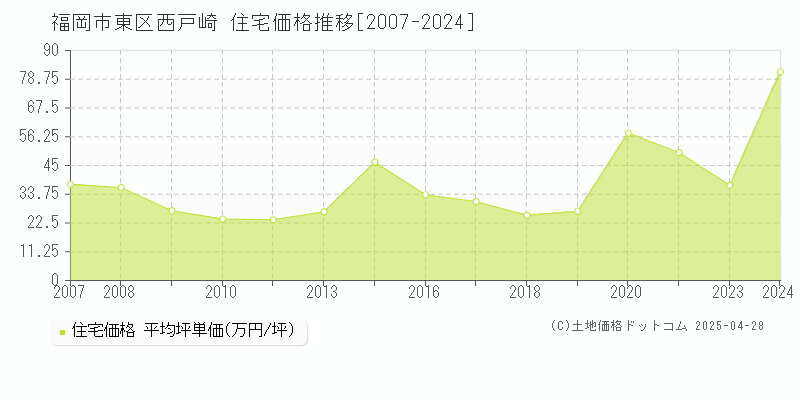 福岡市東区西戸崎の住宅価格推移グラフ 