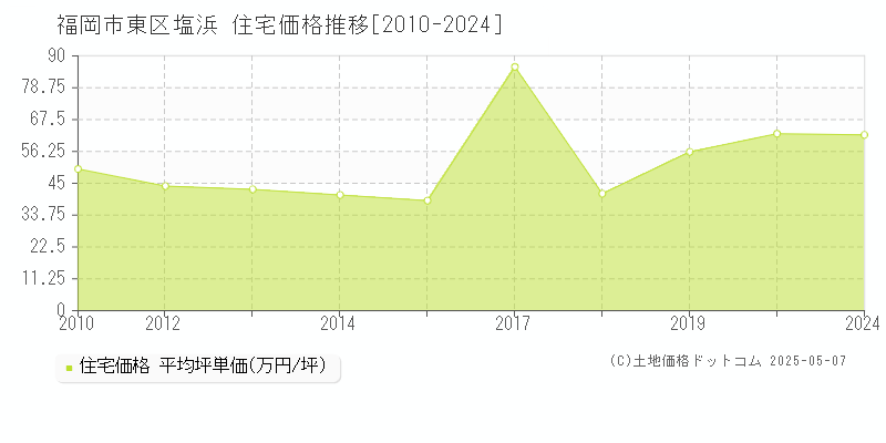 塩浜(福岡市東区)の住宅価格推移グラフ(坪単価)[2010-2024年]