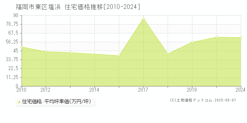 福岡市東区塩浜の住宅価格推移グラフ 